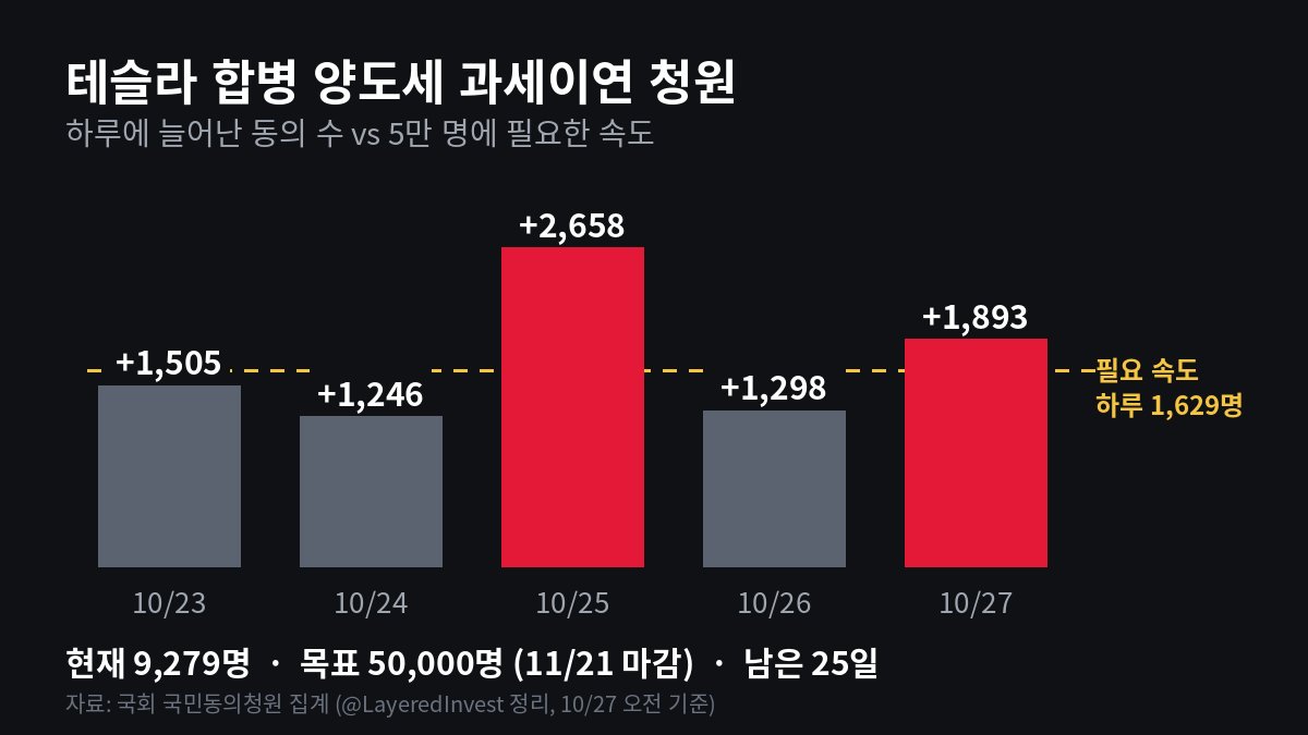 teslatracker2's tweet photo. 어제는 드디어 필요한 속도를 넘겼습니다.

테슬라 합병 양도세 과세이연 국회 청원
하루 사이 +1,893명, 지금 9,279명이에요.

남은 25일 동안 5만 명을 채우려면 하루 1,629명씩 필요합니다.
지난 닷새 중 이 속도를 넘긴 날은 이틀뿐이에요.

테슬라 주주만의 일이 아니라, 보유한 해외 주식이 합병을 겪을 수 있는 투자자 모두에게 해당하는 얘기입니다.

비회원도 1분이면 됩니다.
오늘도 넘길 수 있을까요?
테슬라 주주들의 싸움이 아니라 서학개미운동으로 확대되길 바랍니다.

https://t.co/qJtSBZK10d