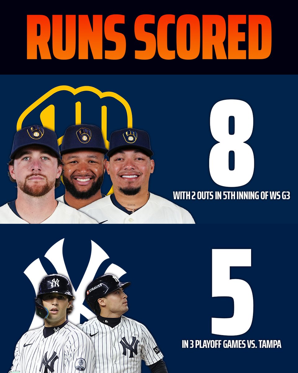 DraftKings's tweet photo. The Brewers scored 8 runs with 2 outs in the 5th inning of World Series Game 3...

The Yankees scored 5 runs in three full games vs. the Rays in the AL Division Series 🤯 https://t.co/C8vJCFVb1f