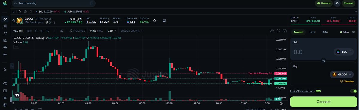 Grimlootp2e's tweet photo. 😎YOU CAN BUY OUR TOKEN AT JUPITER AND PUMP🤑🤑
🌐 https://grimloot.funCA : 5msRnwHqocunJkxq67WjKafMTQ6CoEGvQqfJm1Lapump https://t.co/d7Y97PtVbC