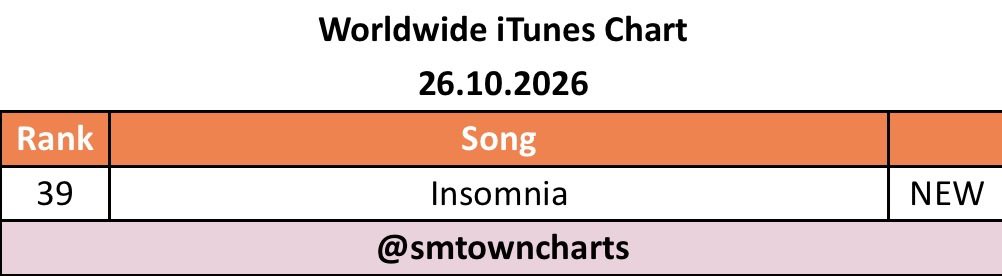 SMTOWNCharts's tweet photo. Worldwide iTunes Charts — 26.10.2026 [DEBUT]

— Worldwide Song Charts
#39 #RIIZE - ‘Insomnia’ 🆕

#RIIZE #라이즈 @RIIZE_official https://t.co/sTDFLSOwSM