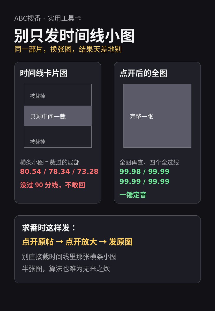ABC2028xyz's tweet photo. 你发的图，X 先替你裁了一刀 ✂️

昨夜有几条求番，按时间线里那张小图去查，查了半天没敢回。
今早换了张图再查，答案一下就稳了。
同一部片，换张图，天差地别——问题到底出在哪？

---

问题不在你手抖，也不在片难找。
时间线里那张横条小图，本身就是裁过的局部图——只剩中间一截，上下都被裁掉了。
拿它去搜，等于只给算法半道题。

实测：卡片图查的三张，分数是 80.54、78.34、73.28，没一张过 90 分线，没法回。
换成点开后的全图再查，四张分别是 99.98、99.99、99.99、99.99，全过线，一锤定音。

所以求番时别直接截时间线小图：点开原帖，点开放大，发原图。
搜番拼的不是图多不多，是图全不全——半张图给算法出的题，本身就是错题。

你求番时发过这种时间线小图吗？后来是怎么拿到全图的，评论区说说👇