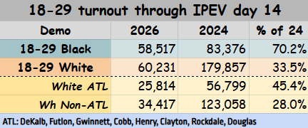 DjsokeSpeaking's tweet photo. 18k 18-29 voters in GA today, 53% of the same day in 2024, by far the highest %24 day so far. Today only:

Black 18-29: 77.3% of 2024
White 18-29 voters in blue ATL counties: 51.9%
White 18-29 in the rest of the state: 31.3%

Cumulative numbers below https://t.co/I88CUSo9uq