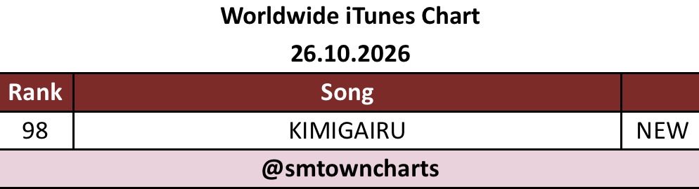 SMTOWNCharts's tweet photo. Worldwide iTunes Charts — 26.10.2026 [DEBUT]
— Song Charts
#98 #UKNOW - ‘KIMIGAIRU’ 🆕

#UKNOW #YUNHO #유노윤호 @TVXQ https://t.co/tABI752R3o