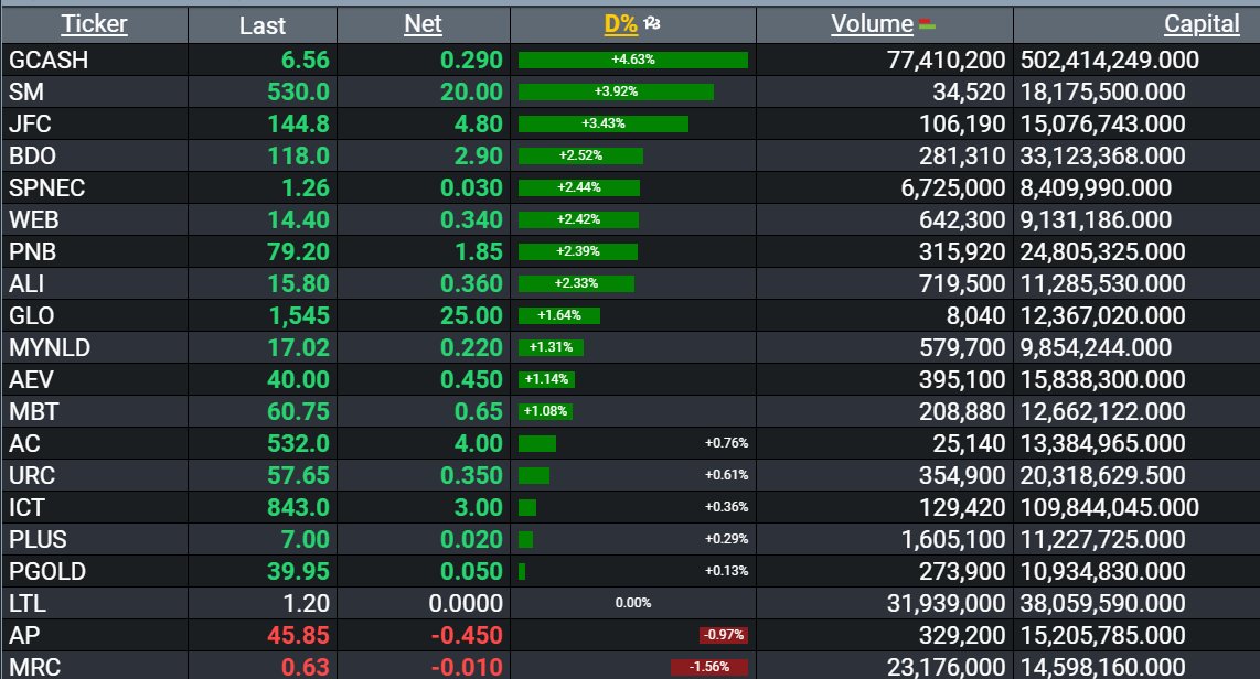itradeph's tweet photo. 10:30am

FROM PESSIMISM TO HOPE!!! 

PHILIPPINE STOCK INDEX RISES 1.49% TO 5,725.49

GCASH SM JFC BDO &amp; SPNEC LED GAINS

WEB ALI GLO MYNLD AEV MBT GAINED ALSO https://t.co/xWg7NDPutU