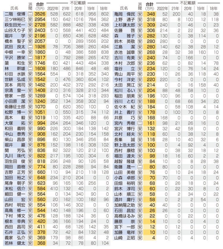 hBxCKpqU9D13238's tweet photo. 裏金国会議員を逮捕せよ
#裏金国会議員
#裏金
#国会議員 https://t.co/qUKDokVTxZ