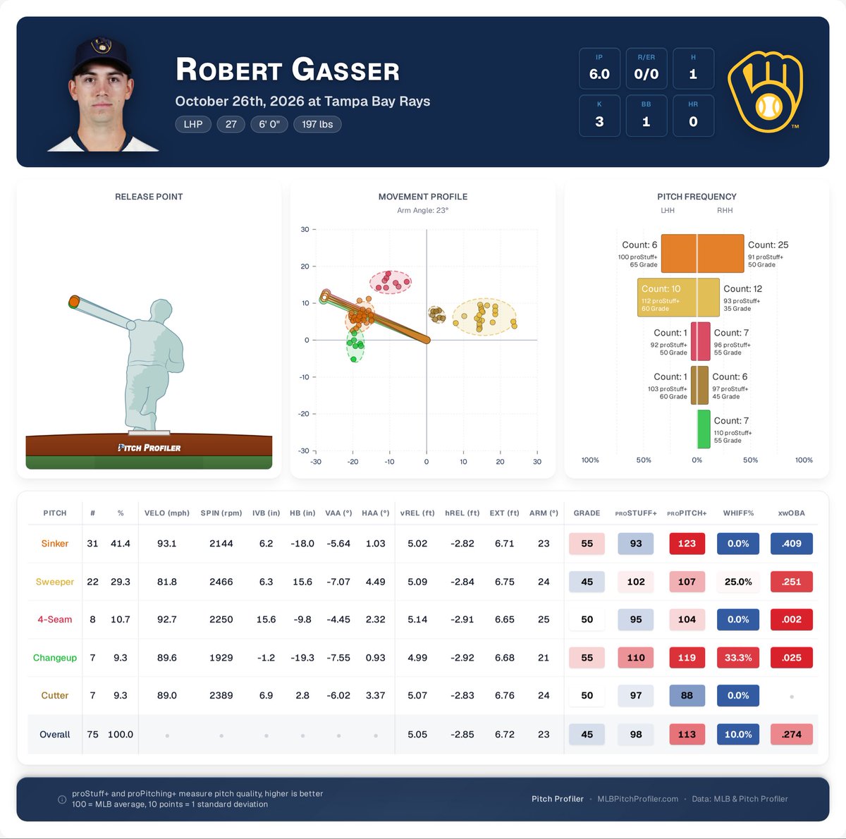 pitchprofiler's tweet photo. BOBBY DIESEL JUST PITCHED THE GAME OF HIS LIFE.

ONE HIT. SIX INNINGS. NO RUNS. IN ENEMY TERRITORY. https://t.co/5fEqm103bu