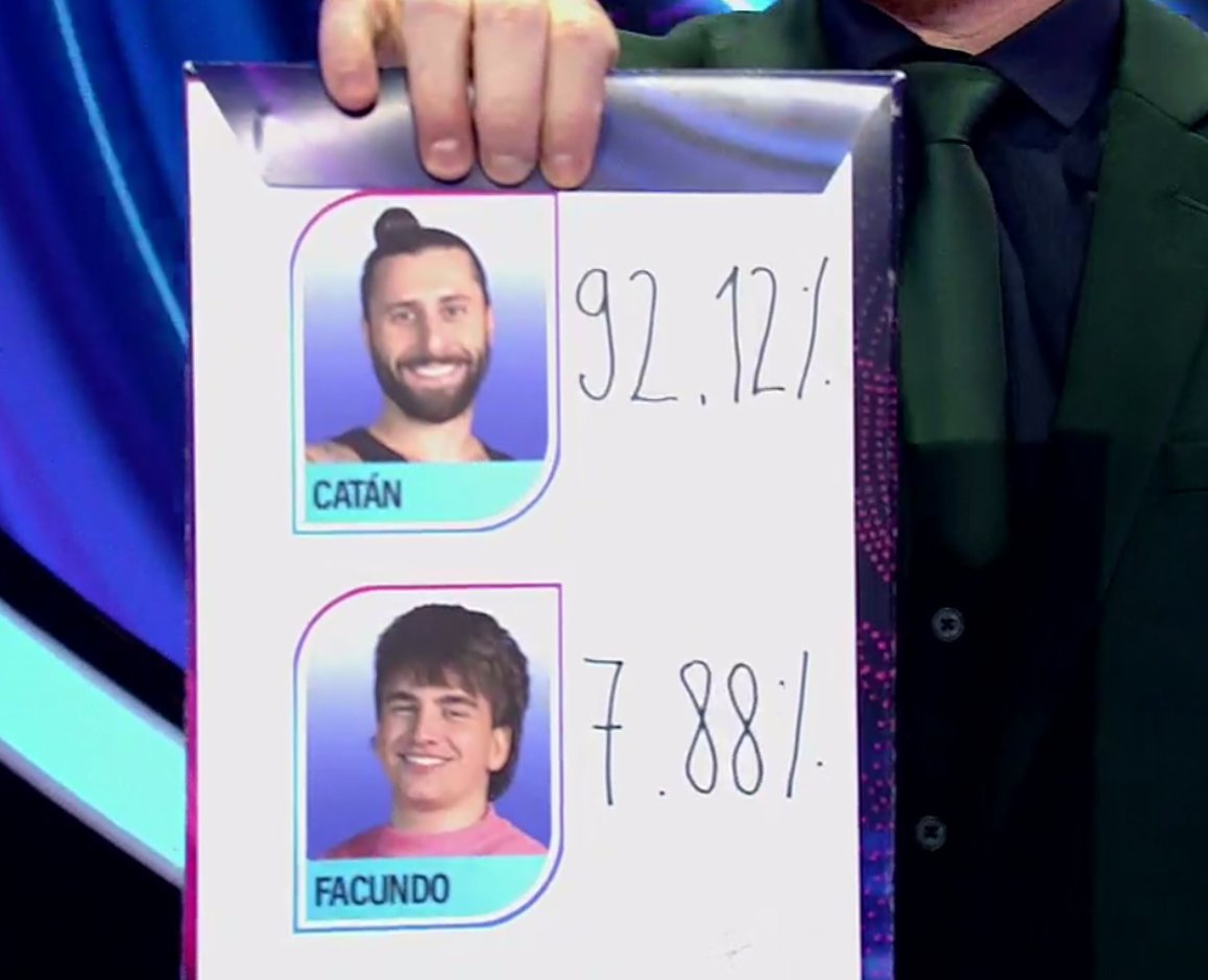 JuliGoonz's tweet photo. Lo re cagaron a votos a catan JSJSJS #GranHermanoUY https://t.co/3InuOORXrh