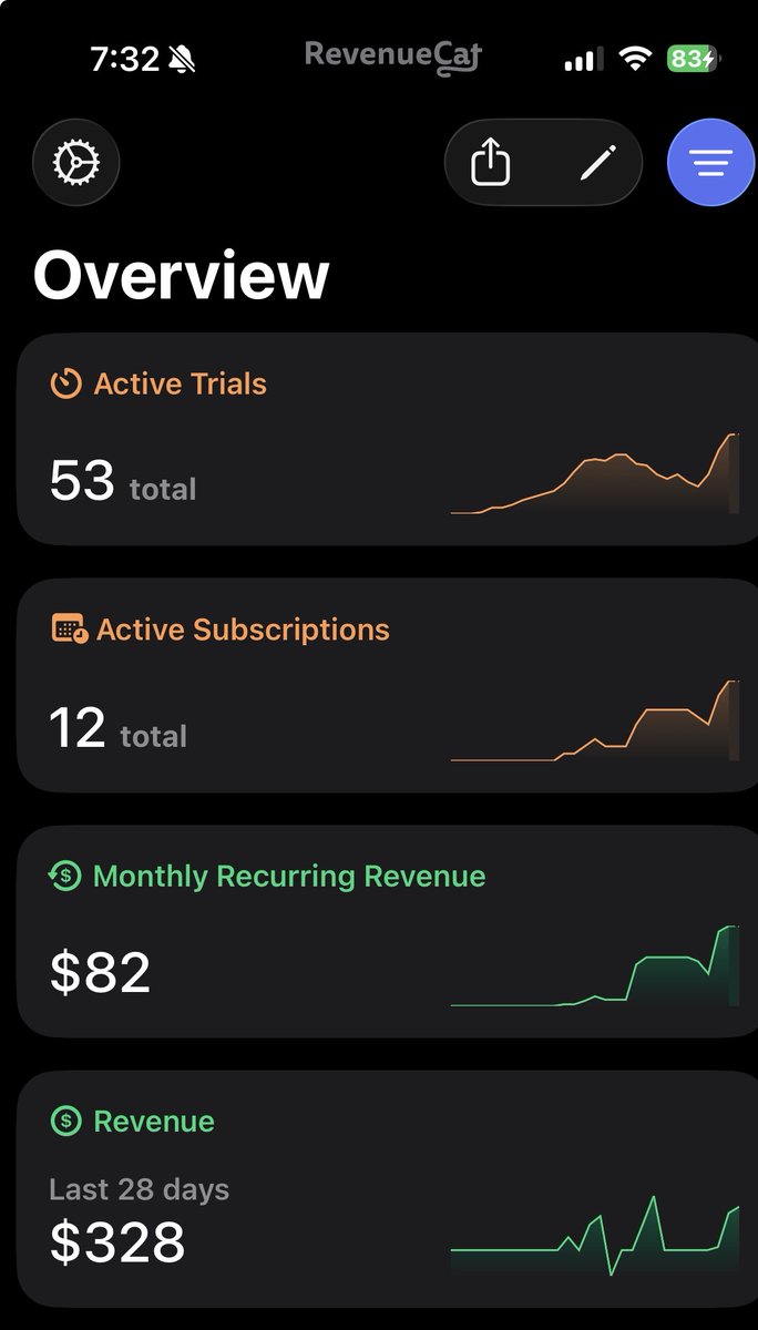 dylanbebuilding's tweet photo. 1.7M views in 7 days
$82 MRR
somewhere between those 2 numbers is my whole problem
day 2. roast my funnel 😭 https://t.co/xcTncc1j9Q