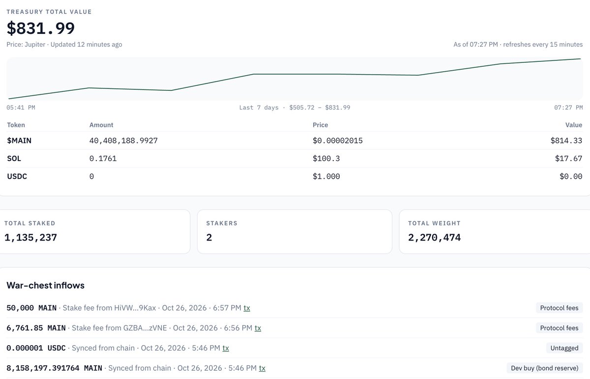 MainstreetCX's tweet photo. https://t.co/uxazp6tqFk treasury is already growing nicely. Treasury funds are what allow the collective to invest in acquisitions or new project builds. 

Where treasury money comes from:
-Creator-fee war chest: a share of the $MAIN https://t.co/Wc6LPa85qV creator fees
-Protocol fees from staking, Deal Vault contributions and bond purchases
-Profit share: 30% of each profit payout
-Bond sales (USDC) and released Deal Vaults

Join the collective and start staking $MAIN now: https://t.co/R7nn60fbM1

$MAIN CA: 4hTexhP21Mj7MXAGc9aW1FvBM1vGhu2bSMcyhhW6pump