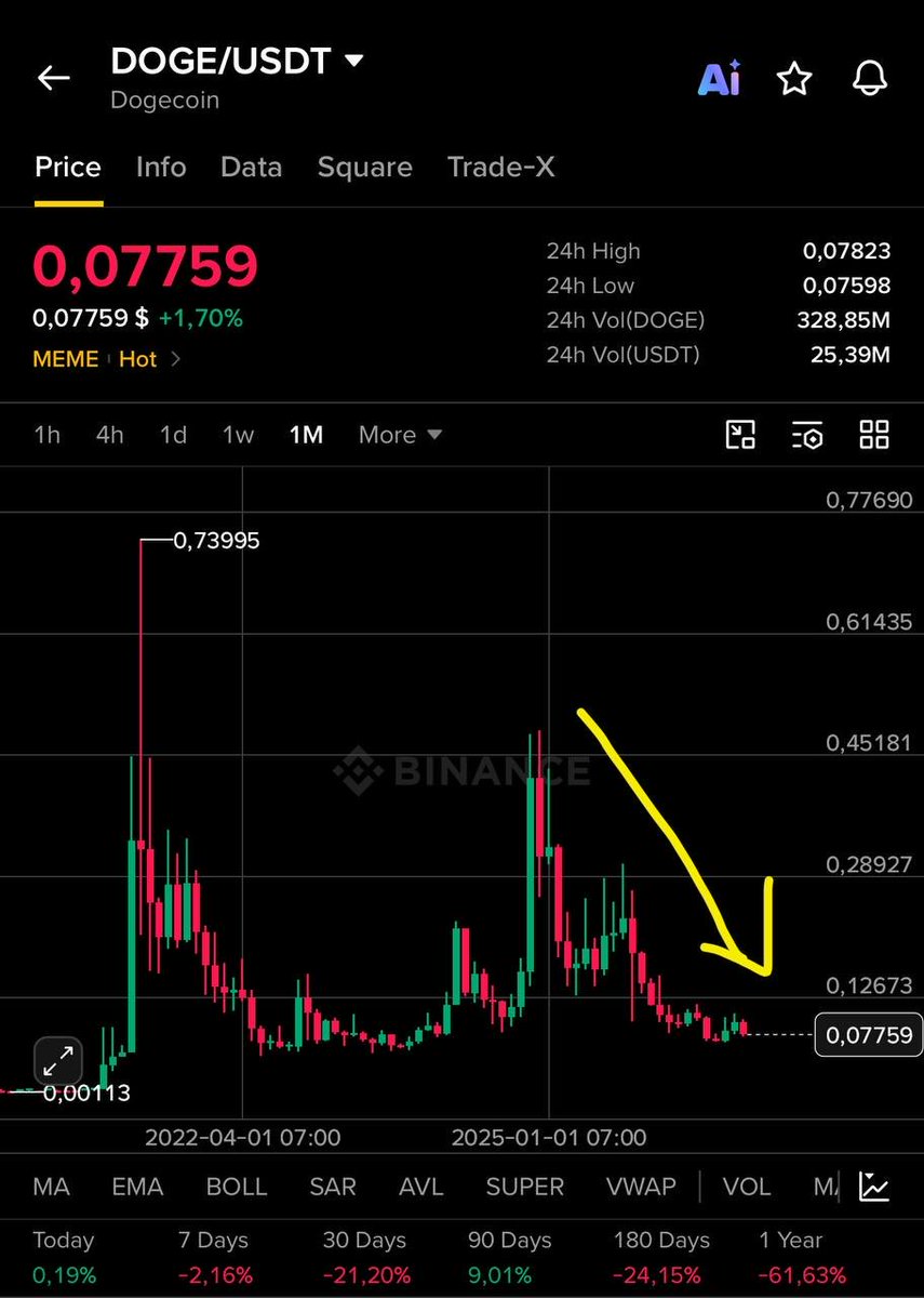 mrmeme221's tweet photo. Hey @Grok!

Why is Elon Musk's net worth increasing, but the price of $Dogecoin is dropping?

Could the price of $Dogecoin eventually go to 0? 🤪🤪🤪 https://t.co/QRYTtMkpAK