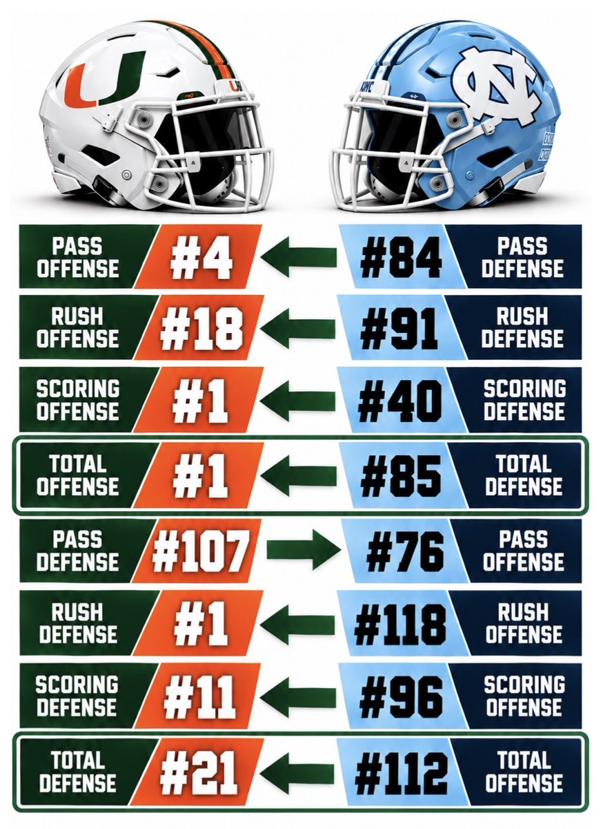 Canes_Chief's tweet photo. Run the damn ball!  
Lean on them all game… 

In their six P4 games UNC has given up:
- 𝟏,𝟎𝟖𝟏 rushing yards
- 𝟖 rushing TDs
- 𝟒.𝟖𝟗 yards per carry https://t.co/GMJrr8yZfo