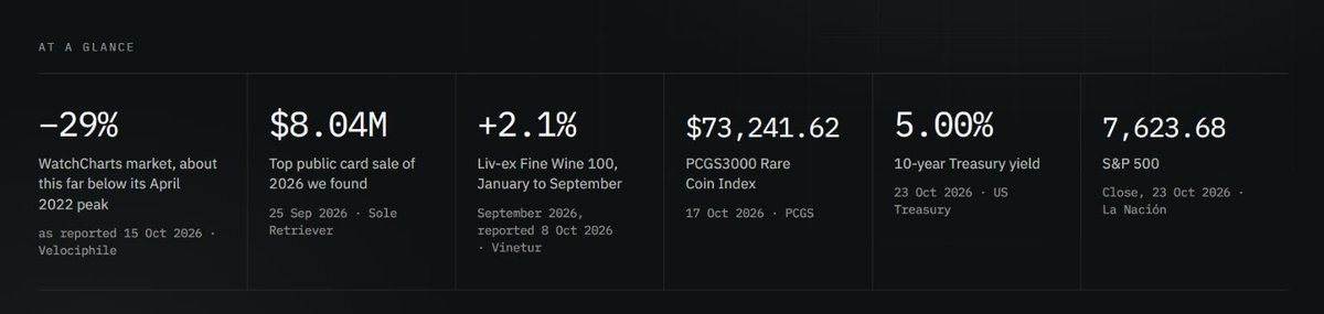 Eric_Pyt's tweet photo. Luxury watch market might be recovering but it's still 29% , which is still below it's April 2022 peak.
Prices ⬆️ 8.3% over the past year &amp; 1.2% in Q3.
How long before the market starts reaching the old highs? https://t.co/XFXsbQwYWl