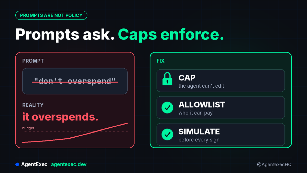 AgentexecHQ's tweet photo. Prompt: "don't overspend." Reality: it overspends. Fix: a cap the agent can't edit, an allowlist, and a simulate before every sign. #x402 https://t.co/38KUZVTBNq