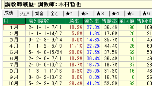 jou_syou's tweet photo. 【レガレイラ】
先週の木村哲也厩舎はスターフラッシュ1人1着&クライスレアリーナ1人1着で5戦2勝(近3週では12戦5勝6連対)
やはり年間50勝超ペースの春秋東京開催だけは軽視禁物