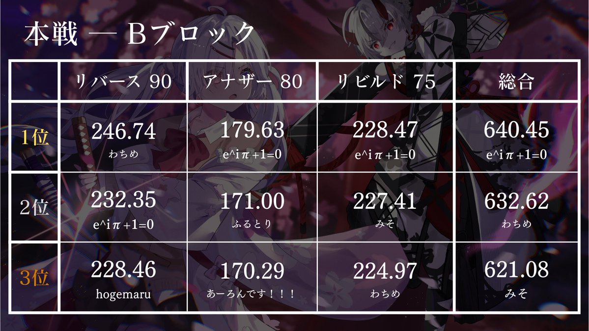 rxr_legendary's tweet photo. 【 本戦 】 https://t.co/fZBV1gcQlG