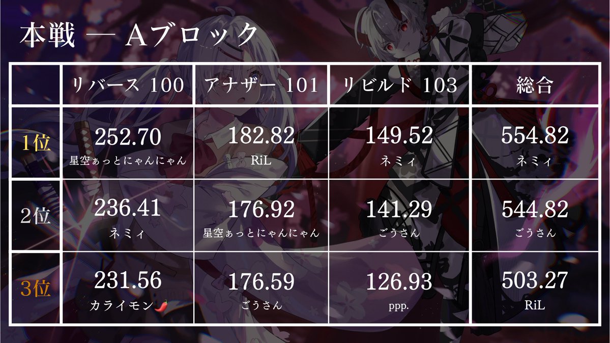 rxr_legendary's tweet photo. 【 本戦 】 https://t.co/fZBV1gcQlG