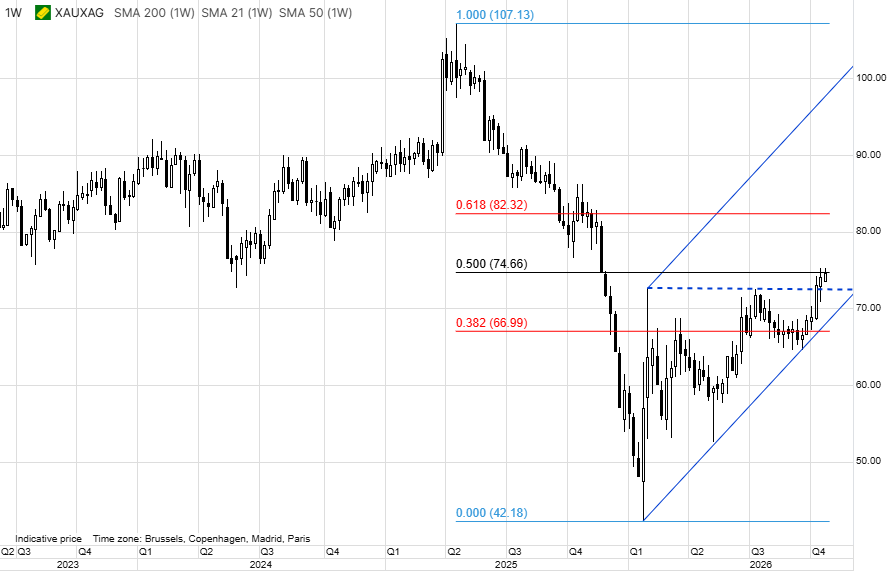 Ole_S_Hansen's tweet photo. Silver continues to trade on a softer footing, hovering near an 11-month low, while gold’s ability to hold around USD 4,000 has pushed the gold-silver (XAUXAG) ratio higher towards 74.50. A sustained break above the 50% Fibonacci retracement at 74.66 could signal further relative weakness in silver, potentially opening the door to 82.30, the 61.8% retracement of the 2025–26 decline.

In a more pronounced downside scenario, a continued rise in the ratio towards the high 90s would imply silver trading in the low USD 40s, assuming gold remains near USD 4,000. While such an outcome is not our base case, silver has clearly lost some of its earlier momentum, with concerns about economic growth and fading speculative appetite weighing on sentiment. Silver’s tendency to amplify gold’s moves has also become a headwind as momentum-driven buying subsides.

As with gold, much of the recent selling appears to have been driven by momentum-focused hedge funds, reflected in a decline in the managed money net long to a 32-month low of just 3,746 contracts. In contrast, ETF demand has remained relatively resilient, with holdings rising to 25.1k tonnes, a seven-month high, from a July low of 24.3k tonnes. This divergence suggests that while speculative positioning has weakened considerably, longer-term investor interest remains intact.

For now, the key technical level to watch is 74.66 on the ratio, with a sustained break potentially pointing to further silver underperformance. Conversely, a rejection at this level could provide some near-term relief, with initial support around 72. Ultimately, gold remains the main source of directional guidance, while a sustained recovery in silver will likely depend on renewed momentum across the broader precious metals complex.