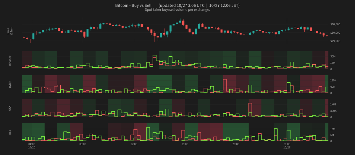 CoinPost_Alert's tweet photo. Bitcoin - Buy vs Sell  (10/27 12:06 JST)
Price: $79,768

Spot Vol (1h)
  Buy: $23.2M
  Sell: $34.8M

Derivs Vol (1h)
  Buy: $151.9M
  Sell: $194.9M

#BTC #Bitcoin https://t.co/QOiiQJISK3