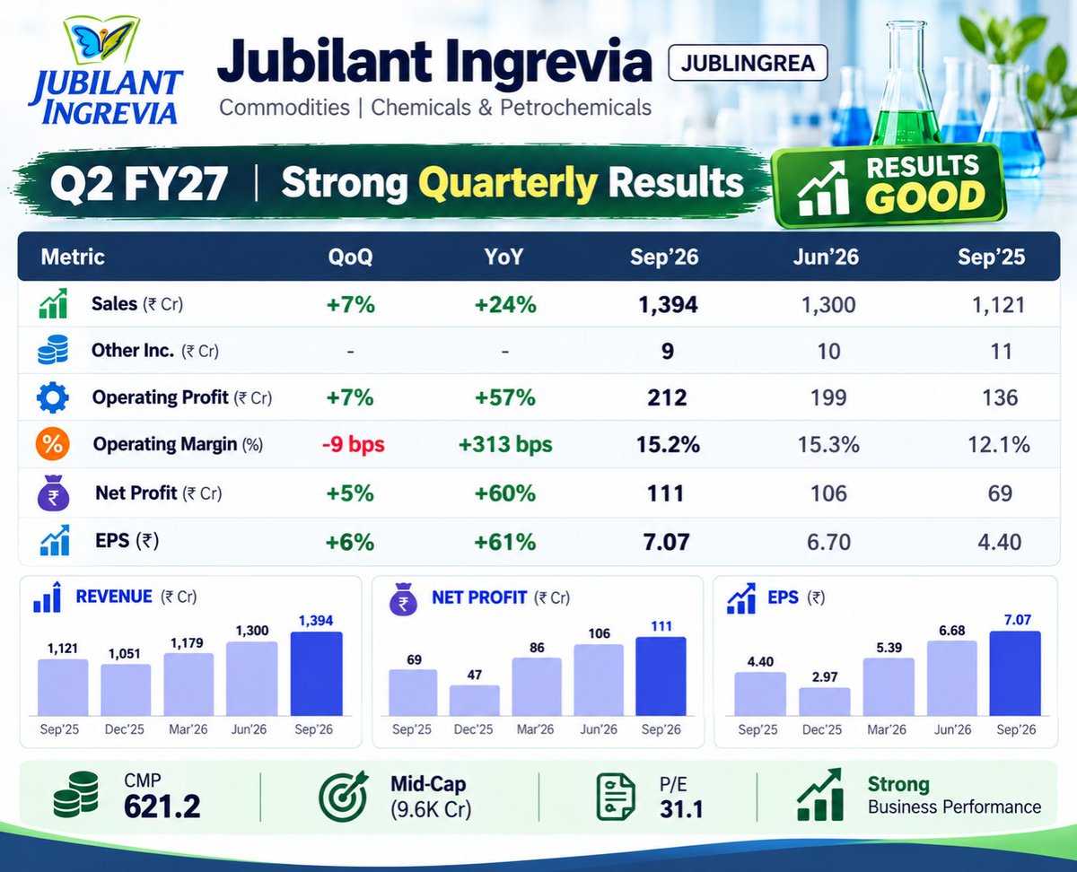 BeyondTrading07's tweet photo. #Jublingrea Good Results 🔥✅ https://t.co/YC4g785WGf