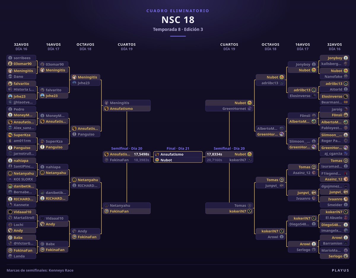 NWC_F1's tweet photo. NSC 18 · Semifinales: resultados del día 20 https://t.co/nDc8Y2jW1F