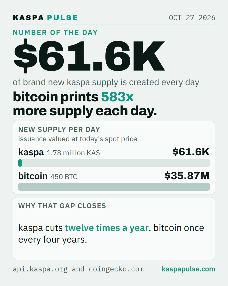 gokugalax's tweet photo. kaspa creates about $61.6K of new supply per day. bitcoin creates $35.87M, roughly 583 times more. kaspa cuts its reward twelve times a year and bitcoin once every four years, so that gap narrows every month without anyone voting on it. https://t.co/0nyBeUQBWr