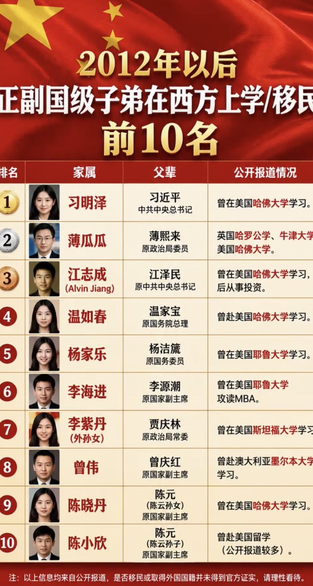 paopaoksj's tweet photo. 嘴上都是美国不好
我看你们身体很诚实嘛
国级子弟就一个没去美国
还不能说明什么问题吗？ https://t.co/pBolWSz2NS