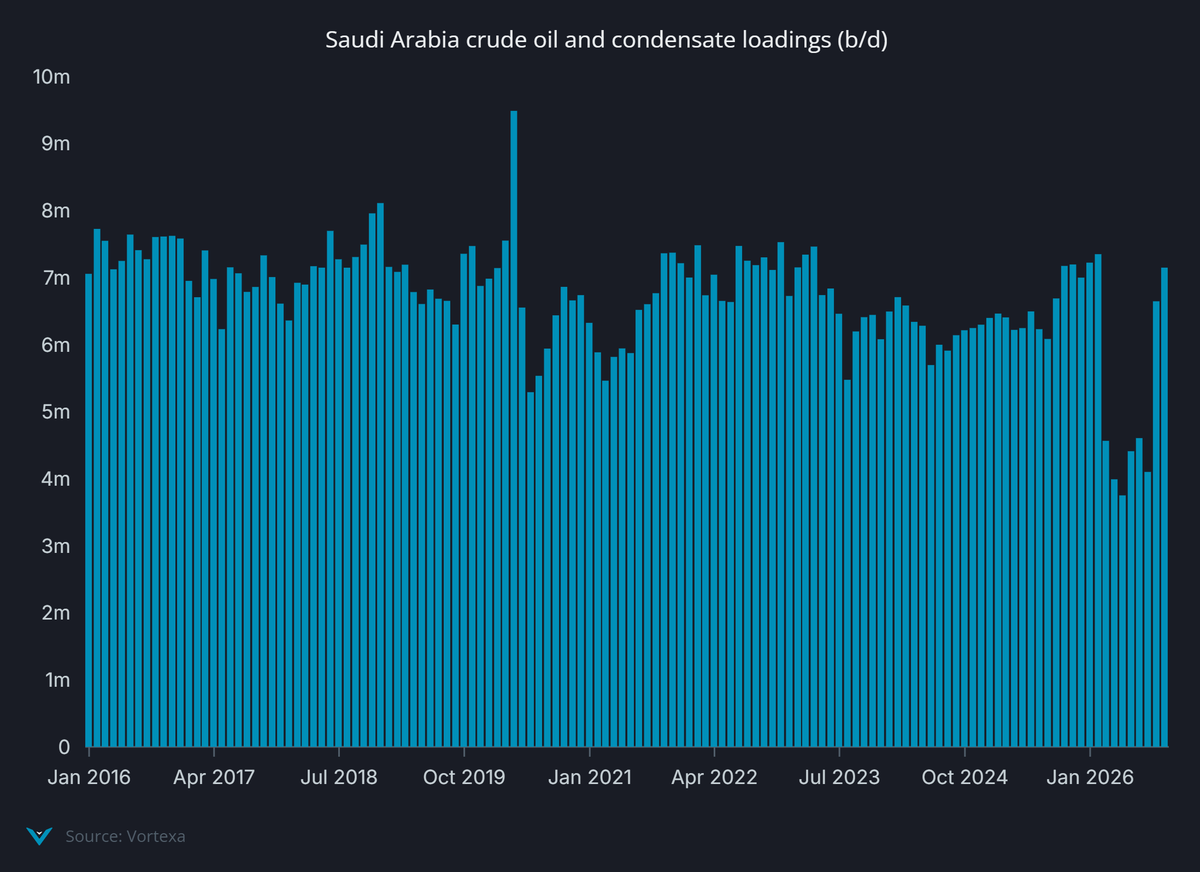 JavierBlas's tweet photo. Saudi Arabia has been exporting crude so far this month at a rate that suggests the kingdom has lifted its oil production toward the 9-10 million b/d range.

Using both the Persian Gulf and (more importantly) the Red Sea, Riyadh has boosted crude exports during the first 22 days of October to >7 million b/d, reaching pre-war levels (see @Vortexa chart below). Adding clean and dirty refined product, the export flow Oct 1-22 reaches ~8.5m b/d, slightly below pre-war levels of >9m b/d. 

The crude export surge -- and the production boost -- could be part of a "use-while-you-can" strategy aimed at pumping ahead of the potential restart of the war post US midterms (or before the Houthis of Yemen damage another key oil installation -- several near misses already in recent days, including an attack that killed two contractors near a major oilfield).

Note: using Oct 1-2 as typically it takes at least five days for dark transits across the SoH to become clear.