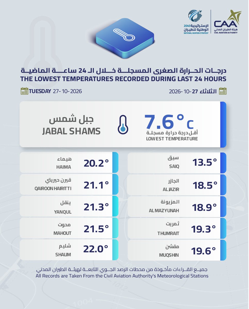 درجات الحرارة الصغرى المسجلة خلال 24 ساعة الماضية