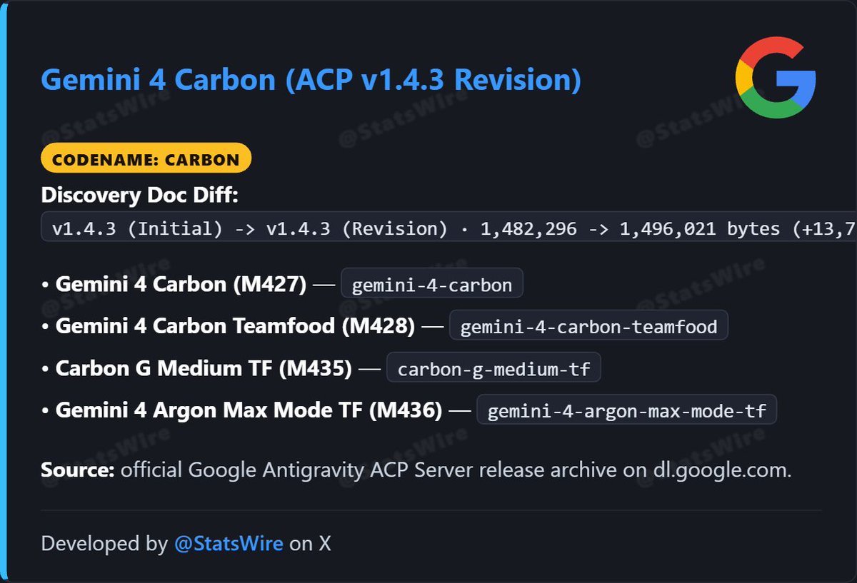 StatsWire's tweet photo. Gemini 4 Carbon is STILL active today in Google's latest Antigravity ACP v1.4.3 build.

And for those asking what "Teamfood" / "TF" means on these IDs:

Google's internal release ladder goes:
Fishfood (core devs) -> Teamfood (wider product & eng teams) -> Dogfood (all Google employees) -> Public Preview.

"-tf" = Teamfood, and Gemini 4 Carbon already has both a Teamfood slot (M428) and a non-teamfood slot (M427).