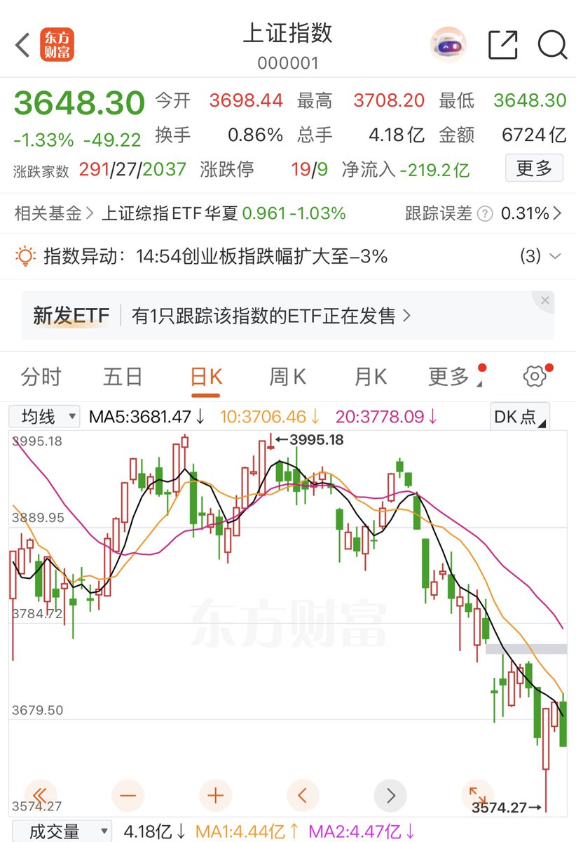 CryptoMonk_1st's tweet photo. 上午刚说完“调整没到位”，下午大盘应声跳水，盘面走势就是最好的证明。

A股成交量持续萎靡，这位置少说还要阴跌磨上一两个月，千万别急着进场

真正跌透能捡钱的那天，我半仙会第一时间明牌喊大家抄底！ https://t.co/nT7l4ZZrHb
