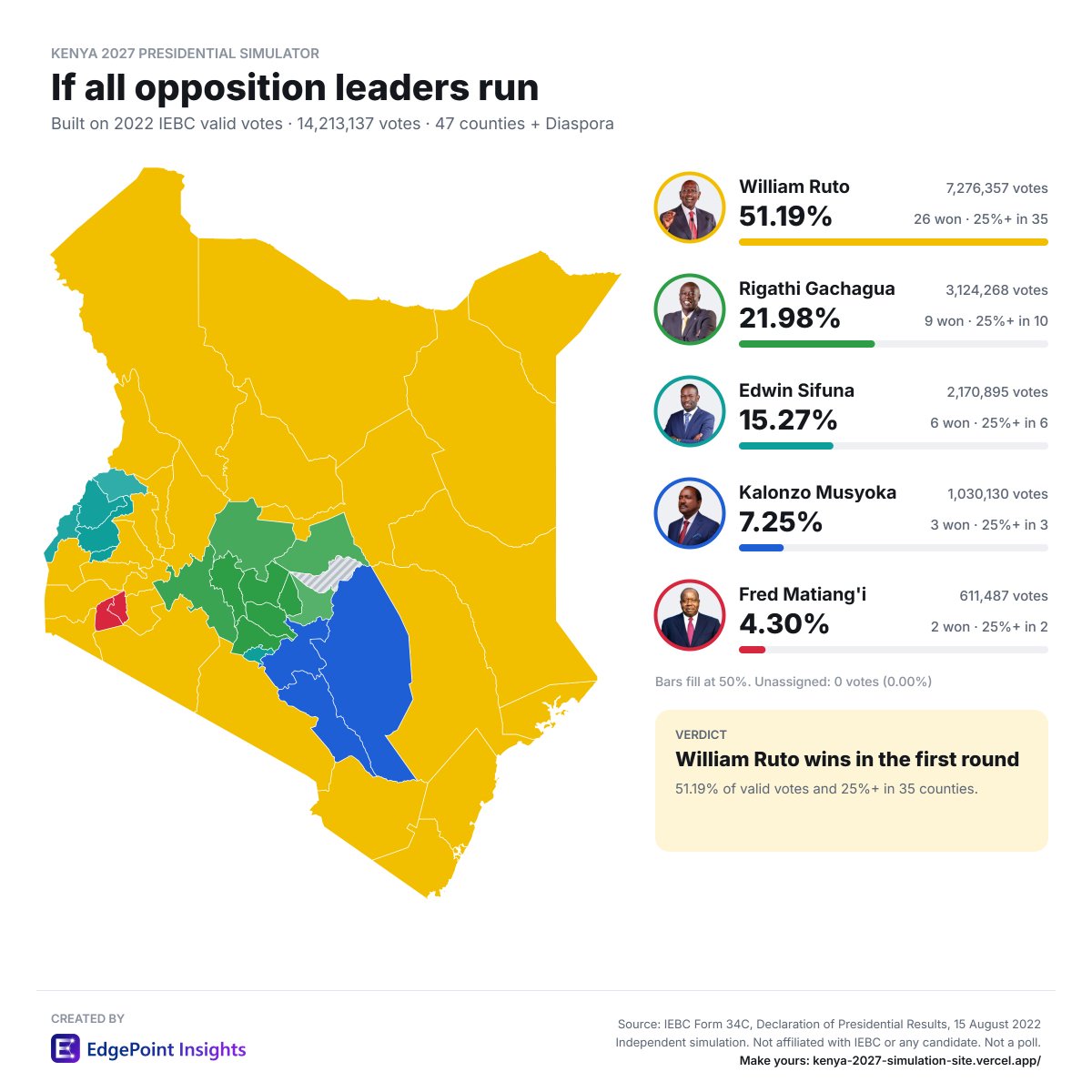 kenyans_say's tweet photo. @_SystemYaFacts This is what will happen is everyone runs

https://t.co/pDUNLv48bi https://t.co/Kdfc5ZOs3B