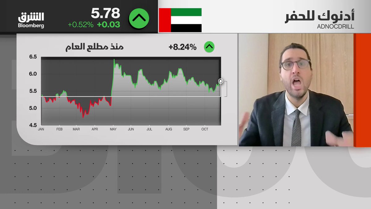 المدير المالي لشركة "أدنوك للحفر" الإماراتية، يوسف سالم لـ"لشرق بلومبرغ": لدينا خطط لزيادة عدد الحفارات، مع استمرار بناء حفارات جديدة، بحرية وبرية، في الإمارات ومنطقة الخليج. نجري محادثات بشأن فرص توسع في مصر. نتوقع تحقيق أرباح إجمالية بنحو 1.45 مليار دولار خلال العام الجاري، كما نتوقع أن يشهد الربع الرابع نموًا مقارنة بالربع الثالث. AlaaJoudi. madeleg86. تابعوا الشرق بلومبرغ للمزيد 