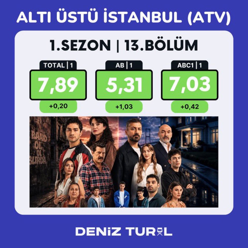 serendieuphoriq's tweet photo. - Nazın kan kustuğu emirin naz için endişelendiği 13.bölüm reytingleri;
- seyircinin emir öldü mü ölmedi mi diye izlediği bölümün reytingleri;
- sonuncu da 2 dk emnaz sahnesi meleğin asla komik olmayan tavırları tekrara bağlayan dram uzayın bomboş intikamının aldığı reytingler https://t.co/eifwWX5XzL
