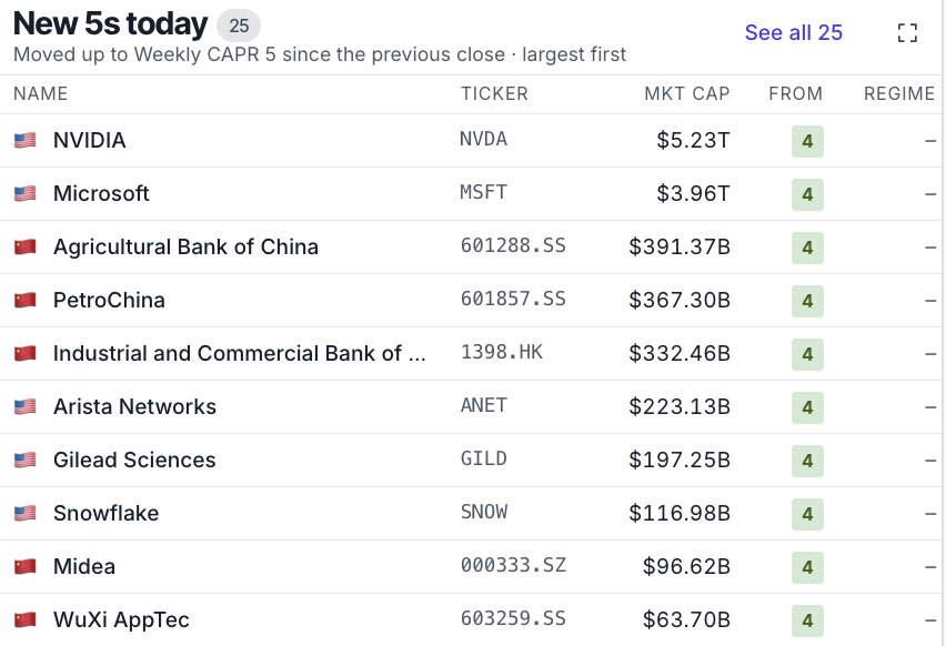 ByteTrend's tweet photo. Overnight ByteTrend score moves: 

$NVDA and $MSFT both up to a 5 on Weekly CAPR.
$TSLA jumps 0→2.
$META slides 4→2.

Top 10 new 5s today: https://t.co/5RMdImzsvv