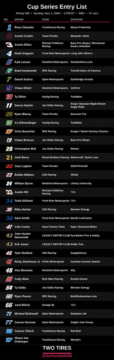 TwoTiresNASCAR's tweet photo. Entry Lists for this weekend in @MartinsvilleSwy #Xfinity500 #NASCAR https://t.co/okWH2run51