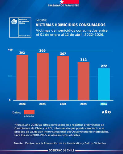 RelatoSur's tweet photo. @lfolavarria @darker_human @AgriculturaFM A la baja los últimos 4 años. Efectivamente, gracias al gobierno anterior. https://t.co/lZ8YpoLeR6