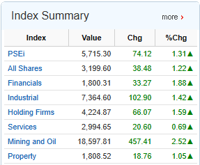 itradeph's tweet photo. 12:00pm
NOONBREAK

PSEi closed up 1.31% at 5,715.30
Val P3.0B

Mines/Oil dominating the day with a 2.52% increase. 

This was followed by Financials at 1.88%, Holding Firms at 1.59%, Industrial at 1.42%, and Property at 1.05%.
Services at 0.69% gain.

114 up, 58 dn, 52 flat https://t.co/h05JCNeuGw
