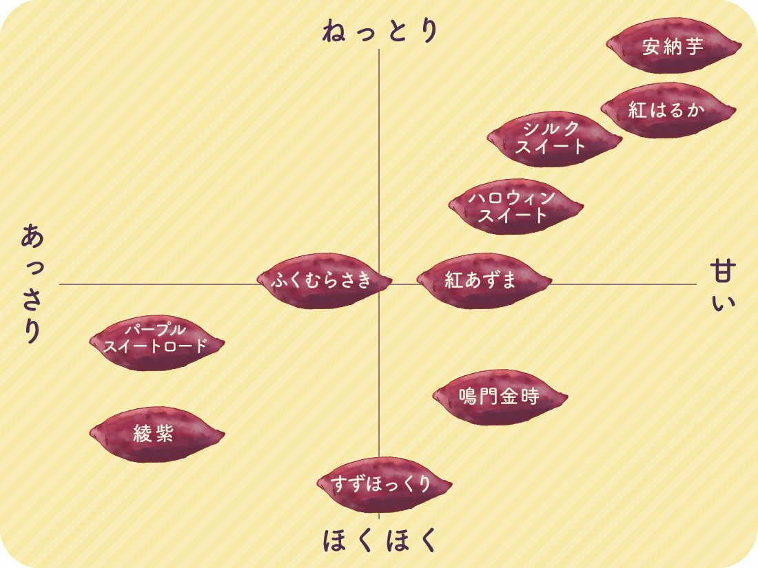 cotta_corecle's tweet photo. さつまいもスイーツ作りに保存してご活用ください🍠

【さつまいもの品種マップ】 https://t.co/pMVtuvo8aH