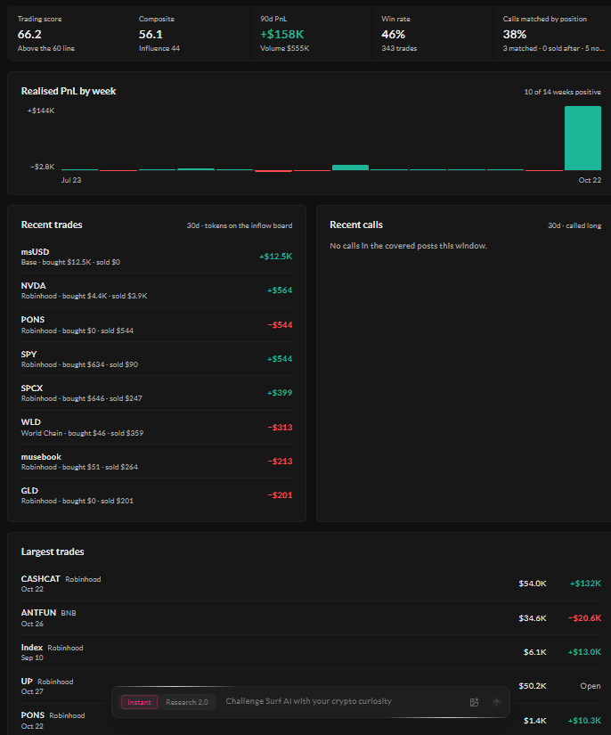 Tentacion_sin's tweet photo. The biggest buyer isn’t always the most interesting wallet. 👀
Surf Smart Money data shows 12 KOLs net-buying msUSD on Base, with around $104K in net inflows and no tracked public calls.
What caught my eye was the difference between two buyers.
OxPink had the biggest position at $24.5K, while lurks bought $12.5K. But their trading profiles look quite different: lurks has a 66.2 trading score and +$158K in 90-day PnL across 343 trades, while OxPink has a 42.4 score and +$472.
It makes me wonder how much we miss when we only look at who bought the most. The amount matters, but the trader’s track record adds another piece to the picture.
That’s the part of on chain research I find interesting: not just seeing the money move, but looking into who’s behind it....
🔎 Explore the data with @SurfAIHQ ,
↳ https://t.co/oMmUz5AqFq
------------------------------------------
📌 Follow for more:
◆ X: @SurfAIHQ
◆ Website: https://t.co/fkF5DdzMAD