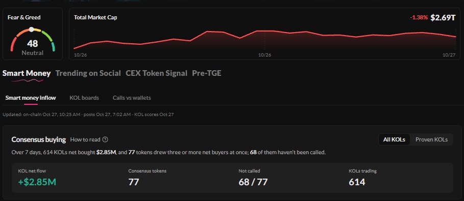 Tentacion_sin's tweet photo. The biggest buyer isn’t always the most interesting wallet. 👀
Surf Smart Money data shows 12 KOLs net-buying msUSD on Base, with around $104K in net inflows and no tracked public calls.
What caught my eye was the difference between two buyers.
OxPink had the biggest position at $24.5K, while lurks bought $12.5K. But their trading profiles look quite different: lurks has a 66.2 trading score and +$158K in 90-day PnL across 343 trades, while OxPink has a 42.4 score and +$472.
It makes me wonder how much we miss when we only look at who bought the most. The amount matters, but the trader’s track record adds another piece to the picture.
That’s the part of on chain research I find interesting: not just seeing the money move, but looking into who’s behind it....
🔎 Explore the data with @SurfAIHQ ,
↳ https://t.co/oMmUz5AqFq
------------------------------------------
📌 Follow for more:
◆ X: @SurfAIHQ
◆ Website: https://t.co/fkF5DdzMAD