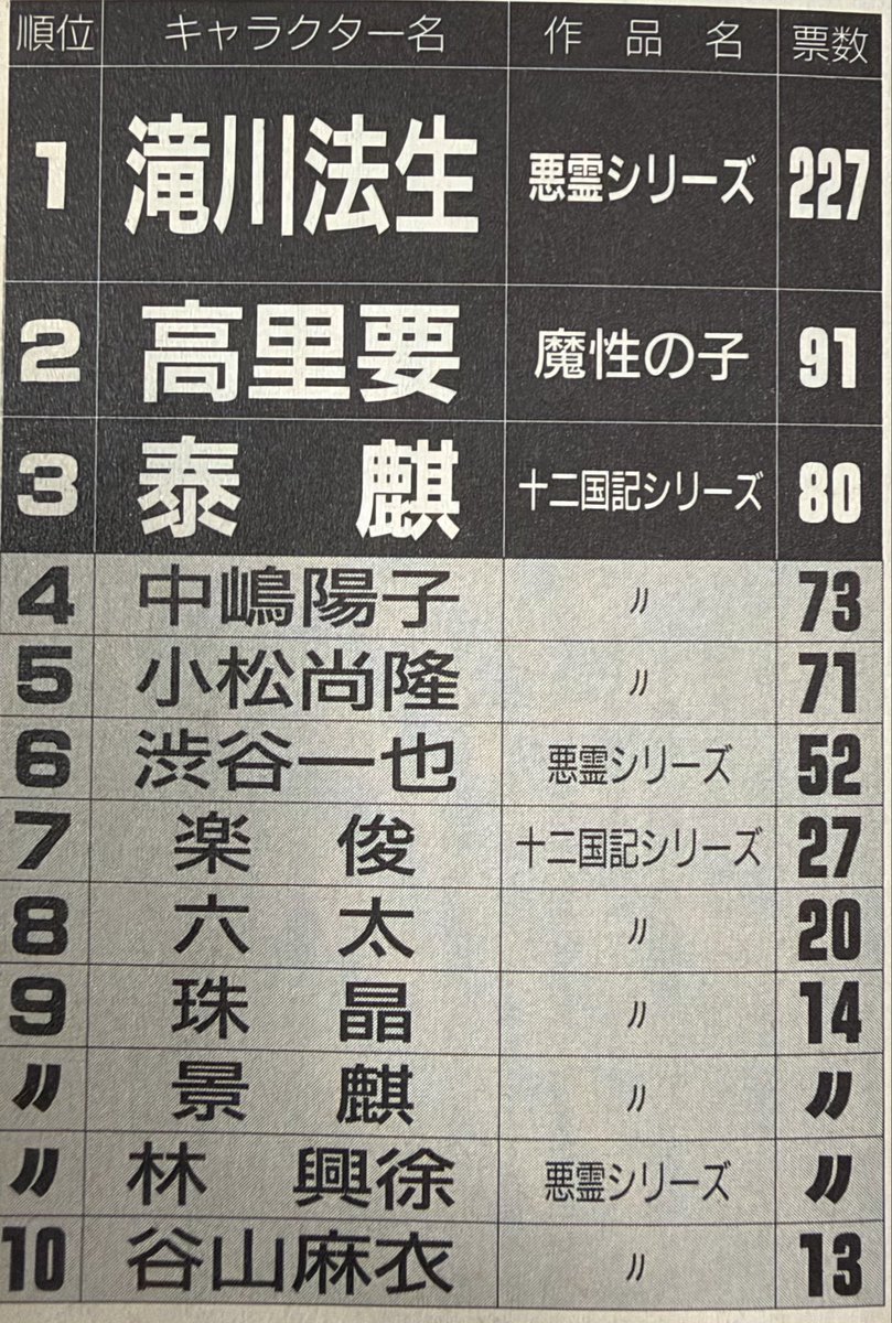 mouseion_semiko's tweet photo. ちょっと伸びてる
ところで十二国記ブームの今、うまいこと乗じてゴーストハントも盛り上がりませんかね…
活字倶楽部の小野キャラ人気投票で、Ｗ泰麒をぶっちぎった男、滝川法生がいますよ https://t.co/vfTkoYJ005