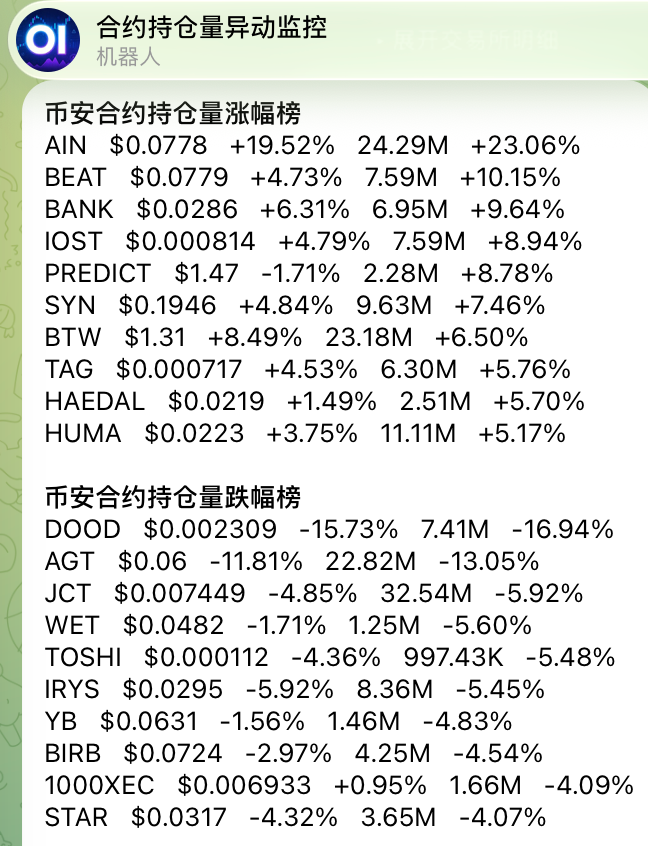 laohuweb3's tweet photo. $AIN $DOOD 这两单通过我的机器人做的很顺，看到OI变化+1h/4h级别走成箱体，OI没掉多少直接找点位做就行了，尤其当 @arkham 收费后这种机会越来越频繁。。 https://t.co/5k8egSkHVc