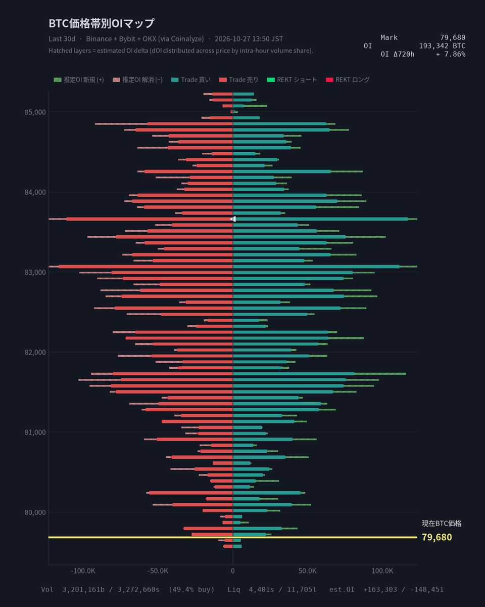 CoinPost_Alert's tweet photo. 【BTC価格帯別OIマップ】 Mark $79,680

Vol  買 3,201,161 / 売 3,272,660 BTC
Liq  S 4,401 / L 11,705 BTC
OI   193,342 BTC (+7.86%)

▸ 直近720hは$79,680で売り約定が優勢、買いシェアは49.4%に留まる。ロング清算が11,705 BTCでショートの4,401 BTCを上回り、売り圧力が強い。OIは+7.86%と増加し、ポジションの活発化が見られる。

2026-10-27 13:50 JST  #BTC #Bitcoin
※OIはAIが収集したもので推定となります