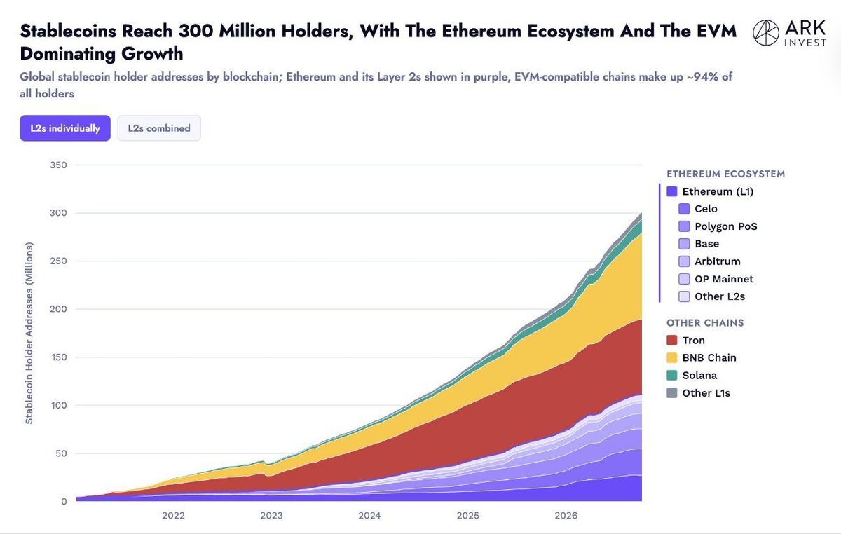 PerpVia's tweet photo. ⚡️UPDATES: Stablecoin adoption just hit a new milestone: 300 million holder addresses.

According to ARK Invest, EVM chains control ~94% of that total.  The concentration is striking. It means the vast majority of real-world dollar usage onchain is already standardized around one virtual machine and its tooling stack. That standardization lowers friction for payments, remittances, and onchain finance — and raises the barrier for alternative ecosystems.