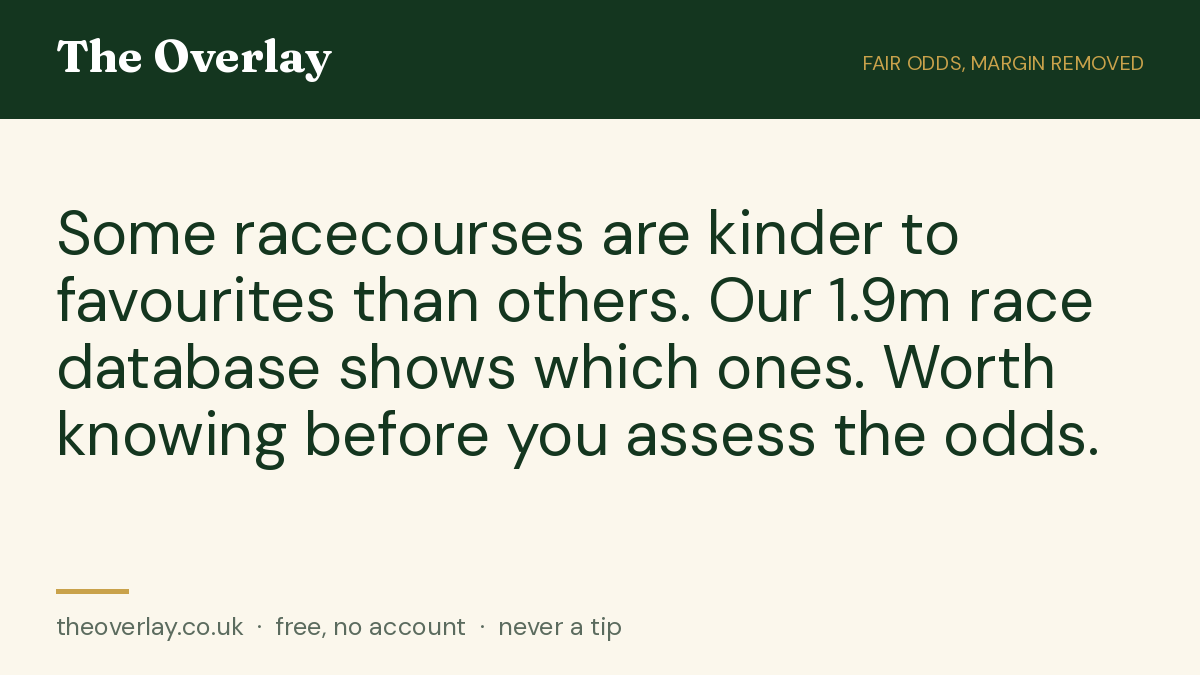 theoverlay_couk's tweet photo. Some racecourses are kinder to favourites than others. Our 1.9m race database shows which ones. Worth knowing before you assess the odds.
#HorseRacing #Racing #UKRacing #IrishRacing #USRacing https://t.co/c2M29LDO9D