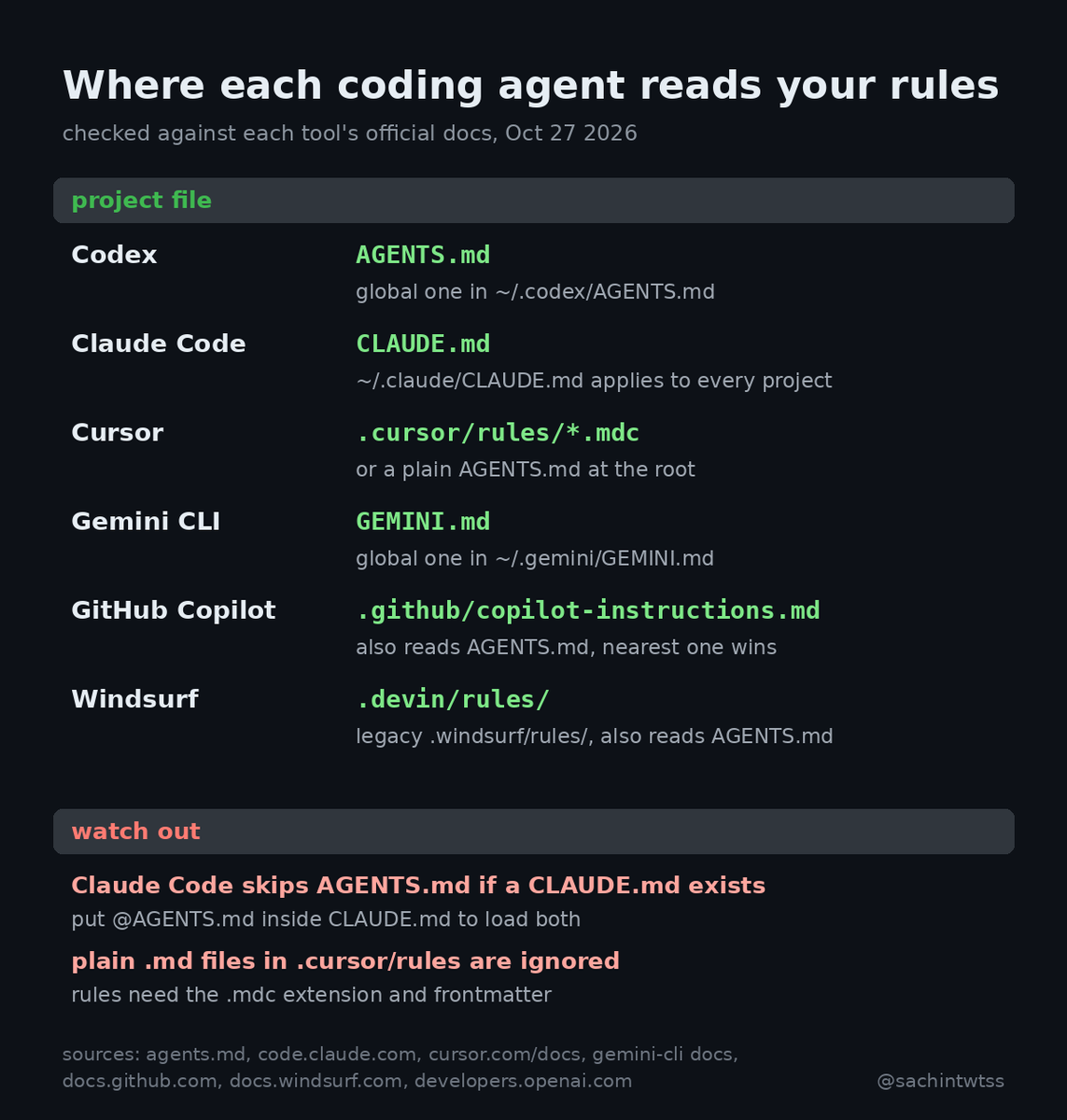every coding agent wants its own rules file and none of them agree on ...