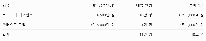 readybbee's tweet photo. 4Q26 잉여현금흐름 미친 서프라이즈 예상함
어닝콜 "설비투자 약 200억 달러, 주로 영업현금흐름으로 충당"
4Q26 자본지출 예상 약 70억 달러, 문제X
로드스터 예약금으로 5~10조원 증가 예상
4분기부터 진짜 숫자로 보여준다. https://t.co/jy8yS1jnjr