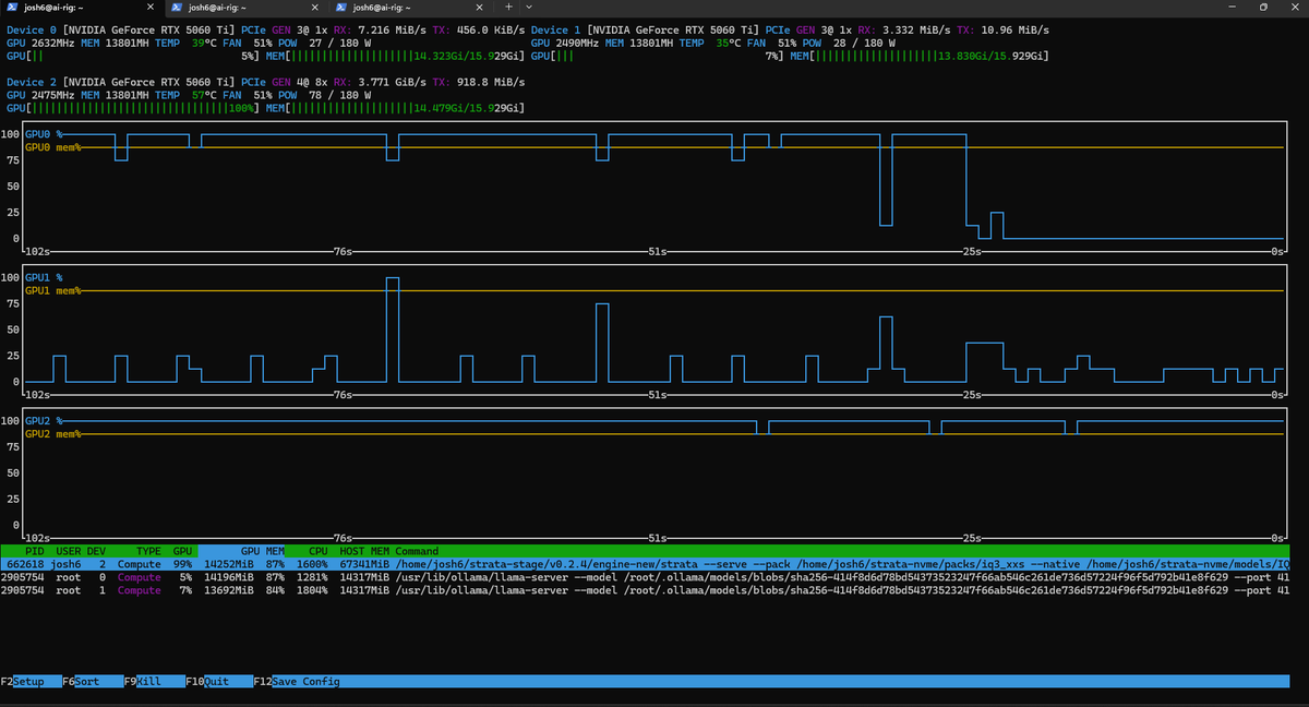 HiredGunDevDen's tweet photo. I must say Qwen3.8 125B as my attention head for my agent swarm is working out swell with Strata.  It's freed up my other 2 cards for additional resources (like a vision model and an Image model).  SO i basically have 32GB of VRAM idle at the moment while I run Qwen3.8 125B.  and it uses only about ~30% of my 128GB DDR4..