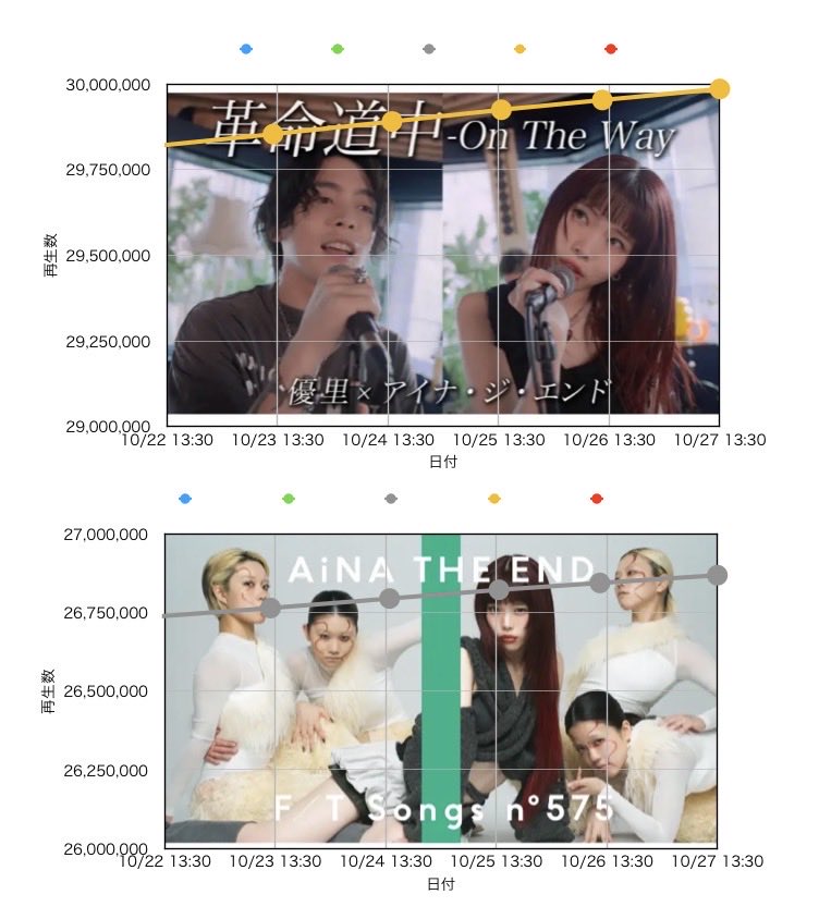 TEAM_cleaner_Co's tweet photo. アイナさんのお守りの曲
#革命道中
#アイナジエンド
10/27
音源は7824万
MV6935万️
ダンダダンコラボ5404万❣️
優里さんコラボ2999万回
ファーストテイク2687万
計2.585億回

🔵音源🟢MV
🔴ダンダダン⚪️FT🟠優里さん
上は積算数
下は１時間当たり再生増加数
youtubeより
#AiNATHEEND
#OnTheWay https://t.co/mgpgJSFbiz