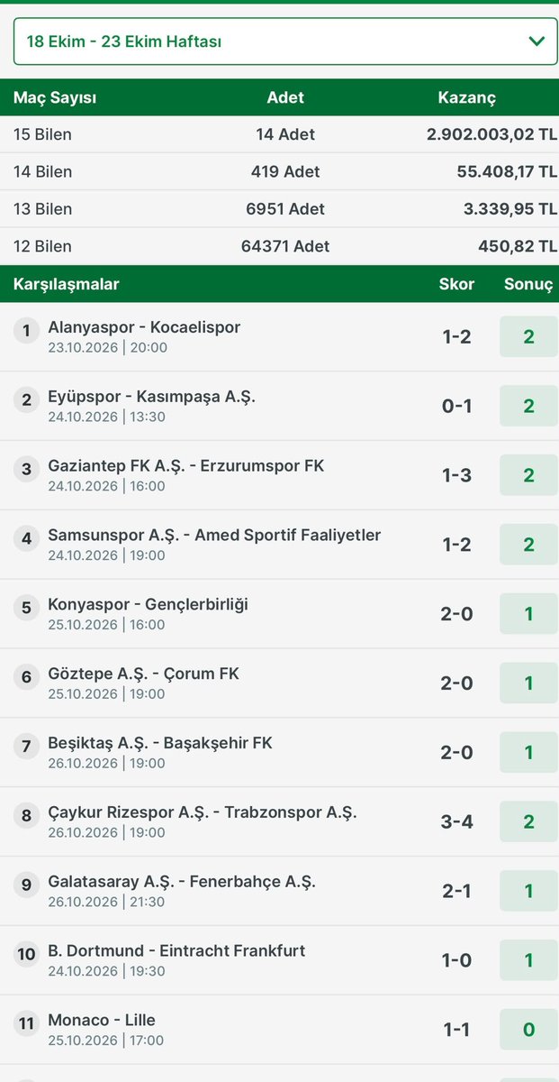stextra6's tweet photo. Spor Toto sonuçları açıklandı.14 kişi 15 bildi.2.9 milyon tl ikramiye kazandılar.
🏆 ST EXTRA sitemizde 3 kişi 15 bildi.Kazananları tebrik  ederiz.

#sportoto #iddaa #stextra https://t.co/TCpZirNrhu